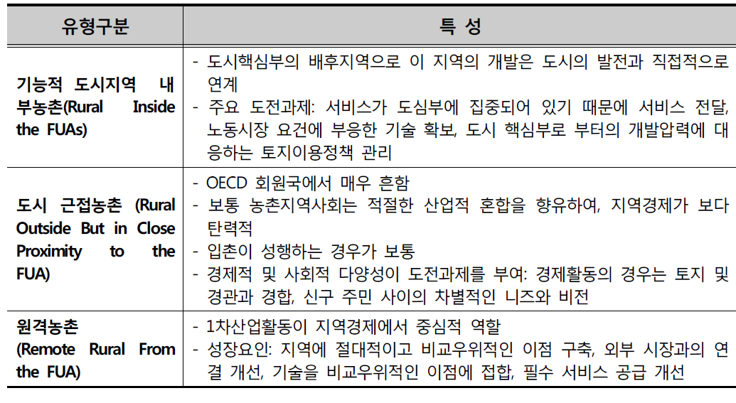 3가지 농촌지역 유형별 특성