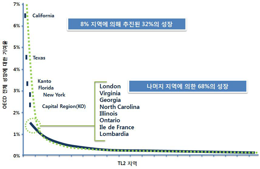 농촌지역의 OECD 전체 성장에 대한 기여도