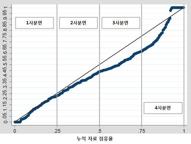 TL2 지역의 농촌지수 분포