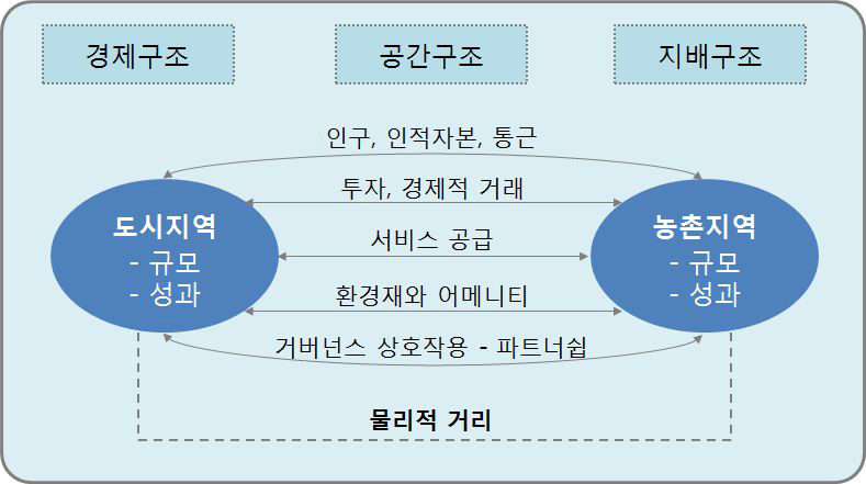 도시-농촌의 상호작용