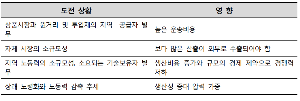 농촌기업의 도전과제와 영향