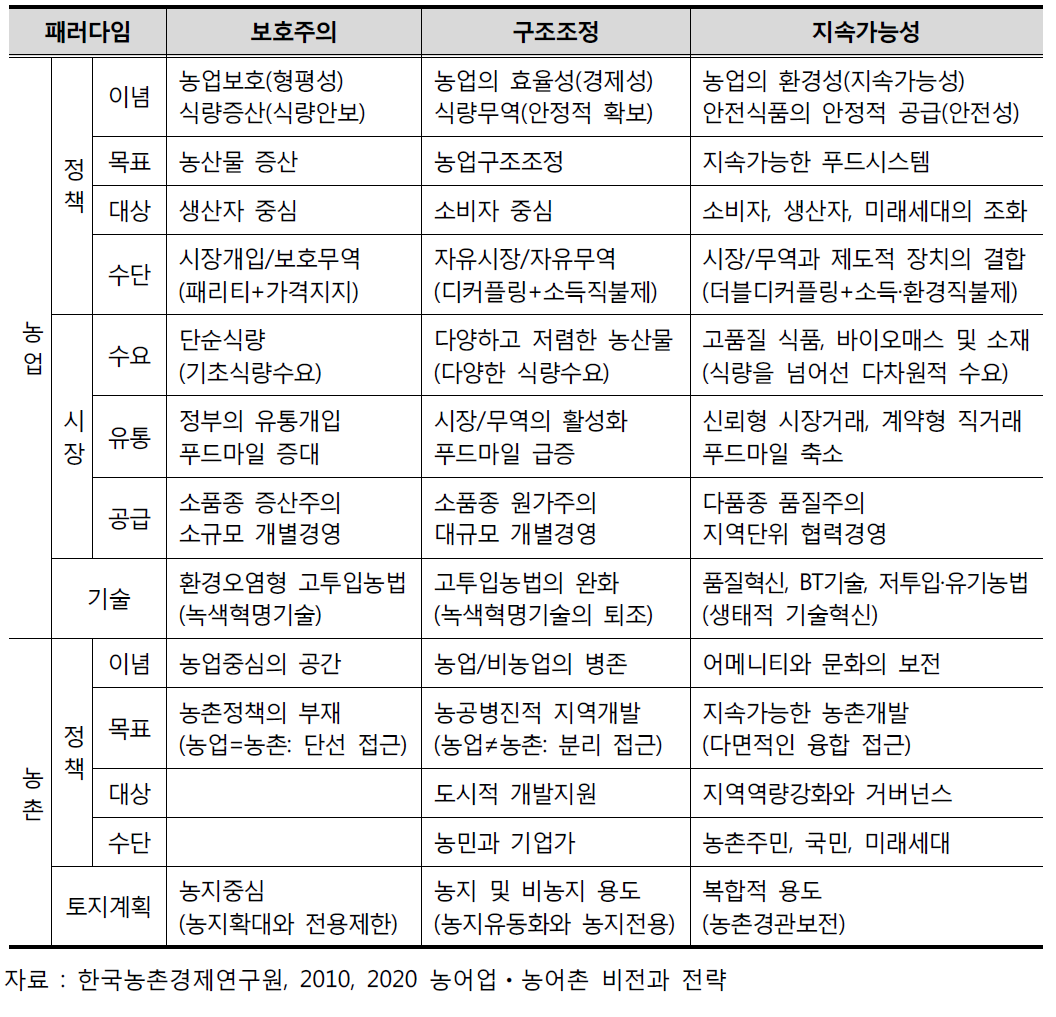 농정패러다임의 유형과 전망