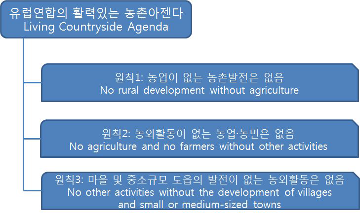 유럽연합의 살고 싶은 농촌아젠다