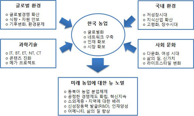 미래 농업의 여건 및 뉴 노멀