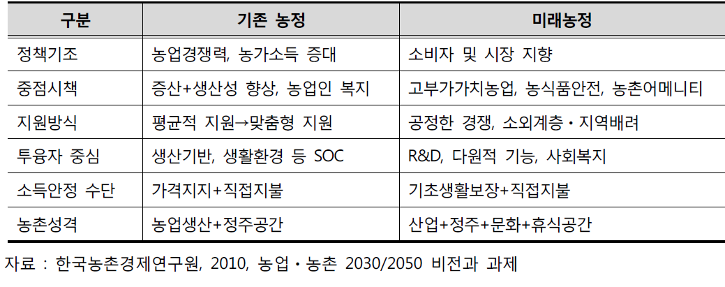 미래 농정의 기본틀