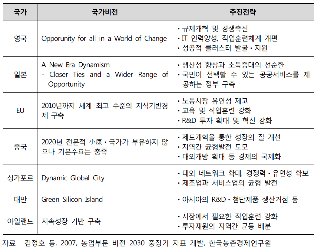 국가 비전의 외국사례