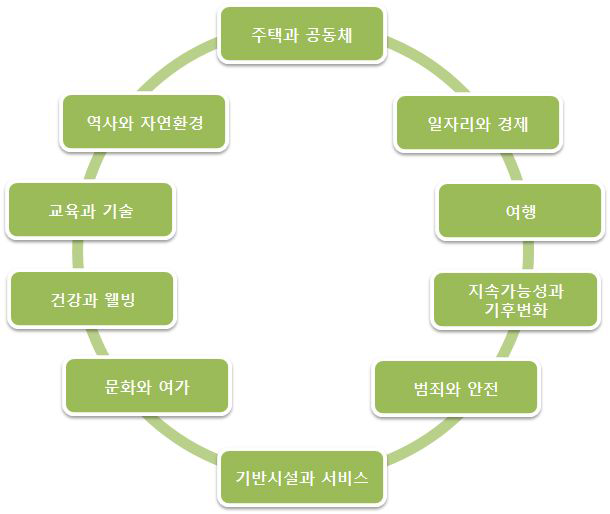 St Edmundsbury의 10가지 핵심 주제