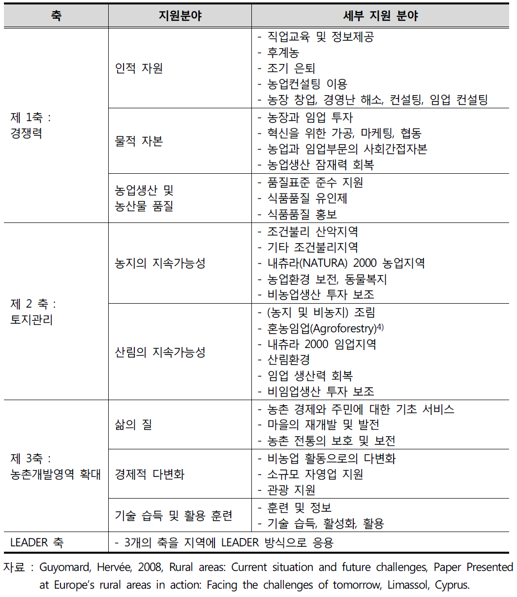 유럽연합 농촌개발정책 지원분야(2007-2013)