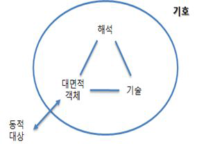 Peirce의 기호론에 바탕한 동적 대상과 기호의 3요소 사이의 관계