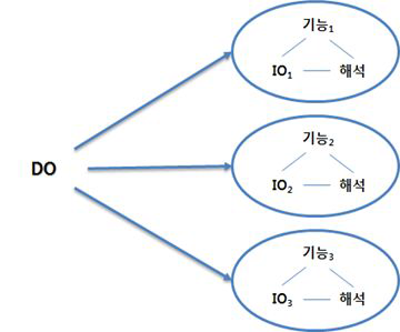 기능에 따라 동적 대상(DO) 이 차별적으로 해석되는 대면적 대상(IO)