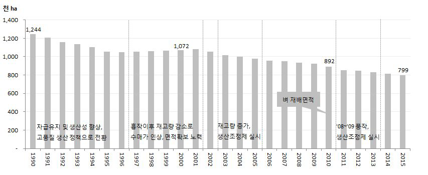 벼 재배면적 추이