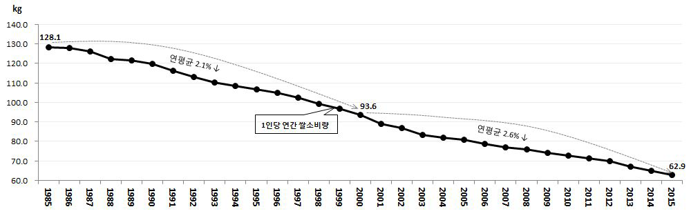 인당 연간 쌀 소비량