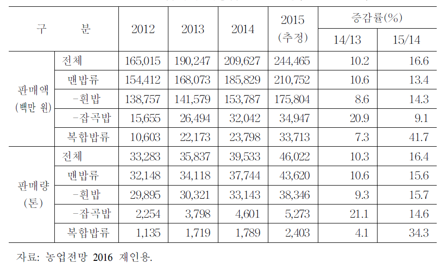 소매업체의 가공밥 판매 현황(POSDATA)