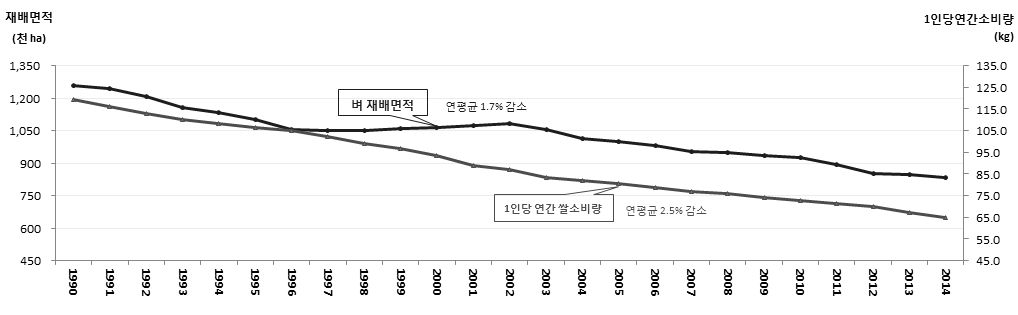 벼 재배면적과 쌀 소비량 감소 추이