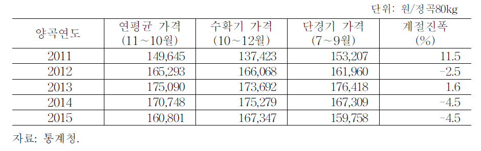 양곡연도별 산지 쌀값 동향