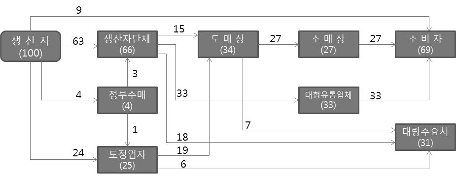 쌀 유통경로