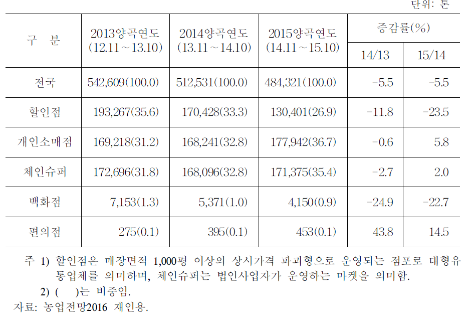 소비지 유통업체별 쌀 판매 현황(POSDATA)