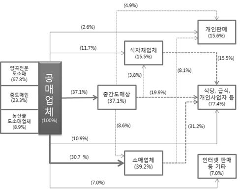 수입쌀 유통경로 업종별 점유율(2013년)