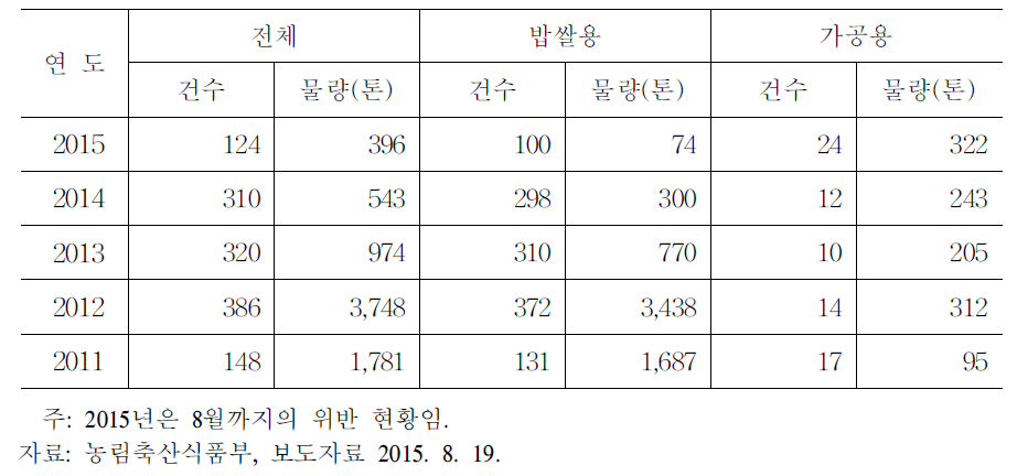 수입쌀 원산지 표시 관련 위반 현황