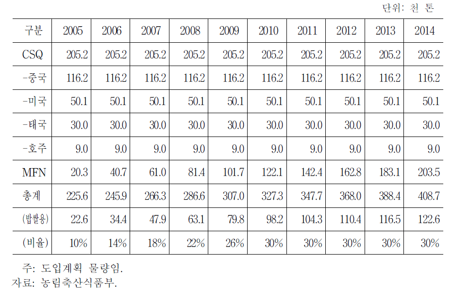 2004년 쌀 재협상 이후 의무수입 계획량