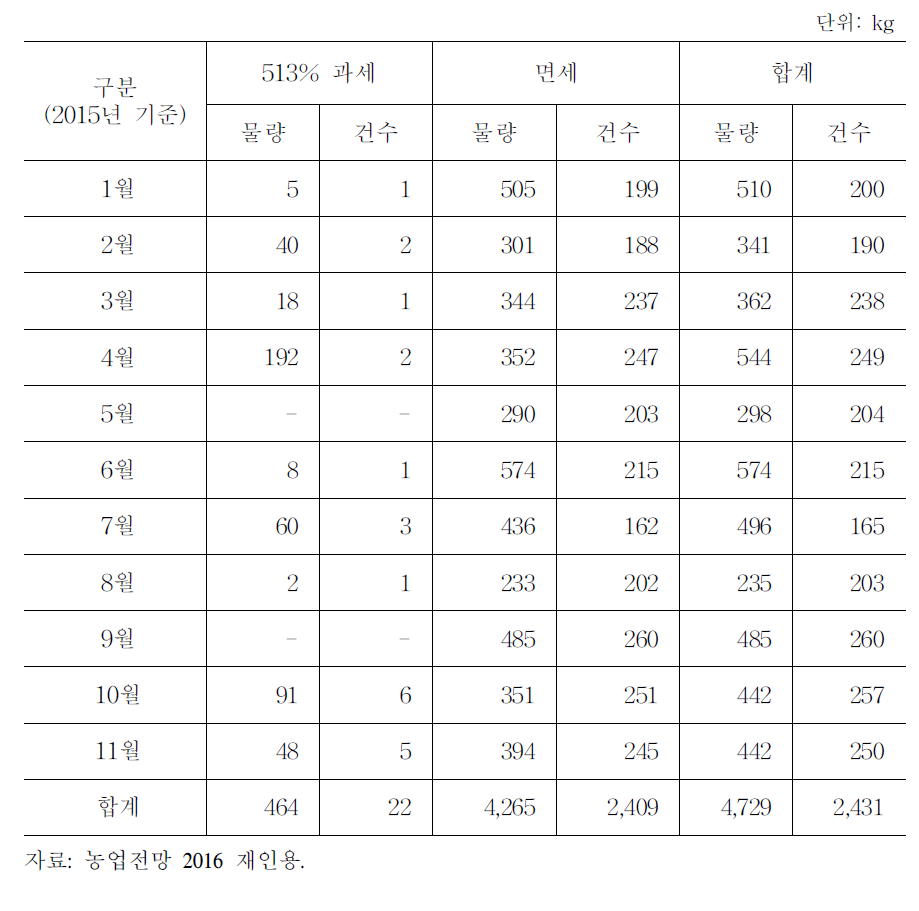 관세화 이후 의무수입량 이외의 쌀 수입 동향