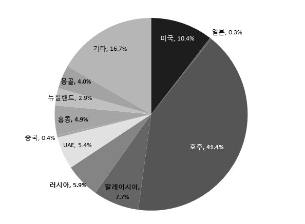 국가별 수출물량 비중(2013∼2015년 평균)