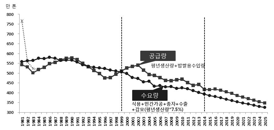 중장기 쌀 공급량과 수요량 전망