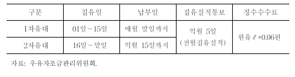 우유자조금 납부 과정