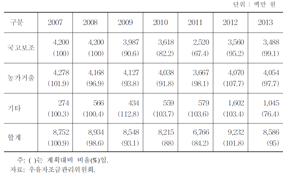 연도별 우유자조금 거출 현황