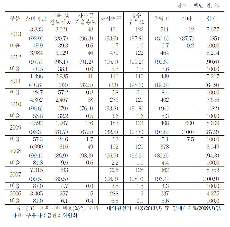 연도별 우유자조금 사용실적