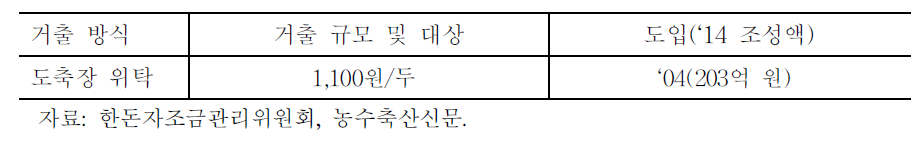 한돈의무자조금 거출 방식 및 규모