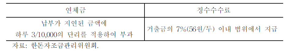 한돈자조금 연체금 및 징수수수료