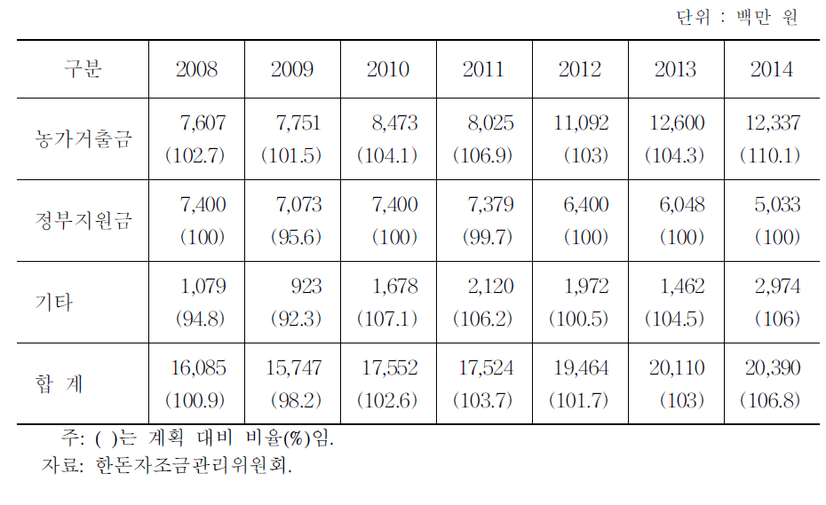 연도별 한돈자조금 거출 현황