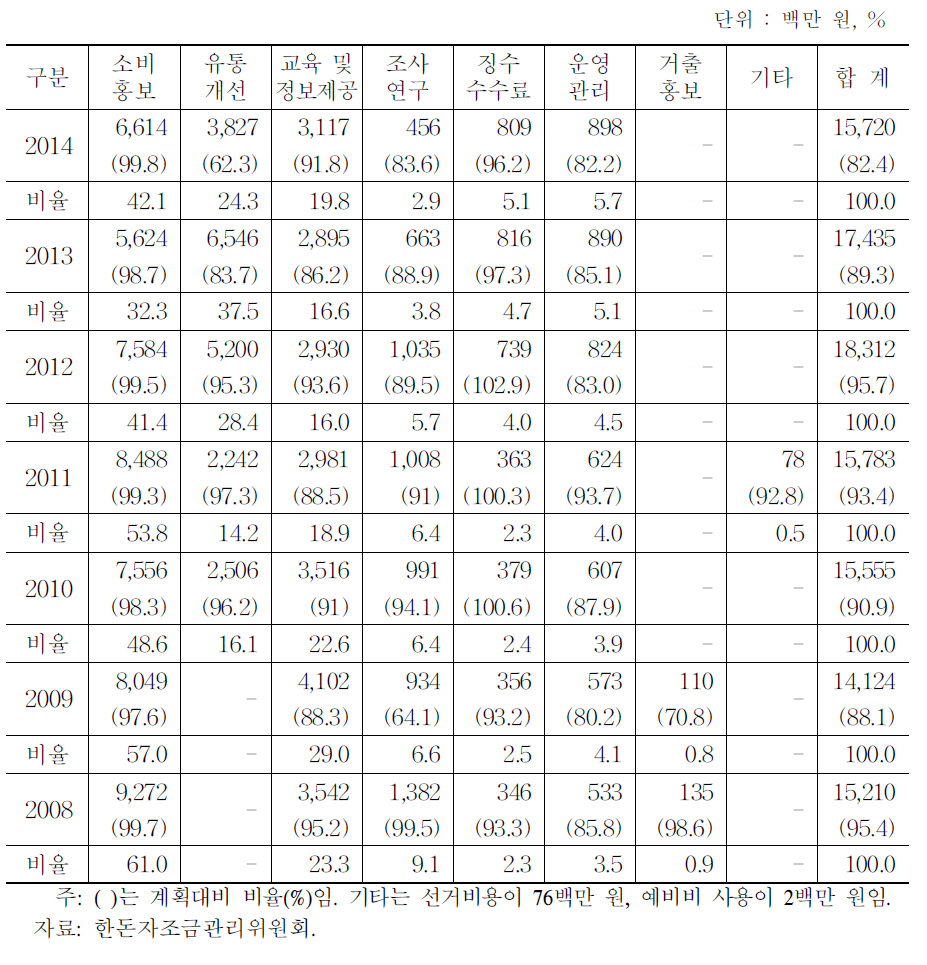 연도별 한돈자조금 사용실적