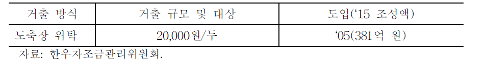 한우 의무자조금 거출 방식 및 규모