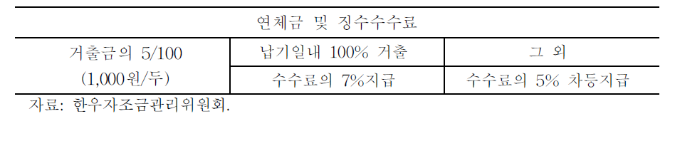 한우자조금 연체금 및 징수수수료