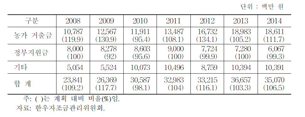 연도별 한우자조금 거출 현황