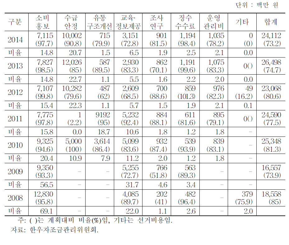 연도별 한우자조금 사용실적