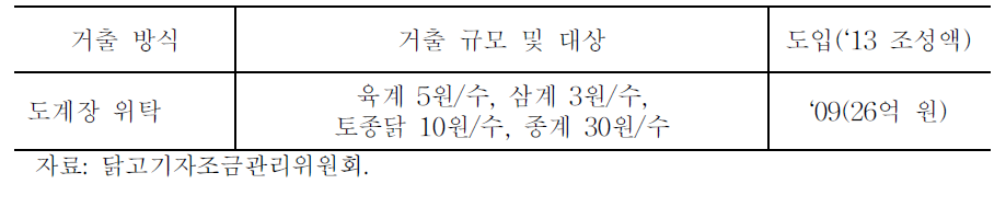 닭고기 의무자조금 거출 대상 및 규모