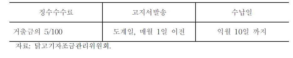 닭고기 의무자조금 징수수수료 및 고지서발송,수납일