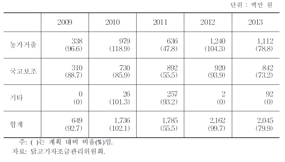 연도별 닭고기자조금 거출 현황