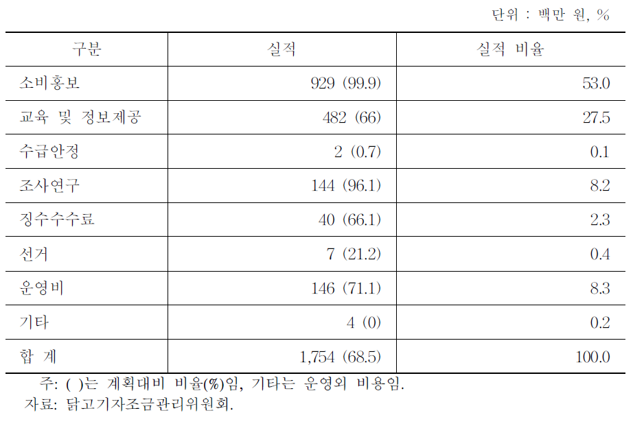 년 닭고기자조금 사용실적