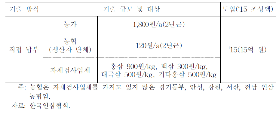 주요 인삼자조금 거출 대상 및 규모