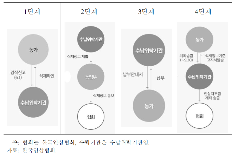 생산농가 및 생산자 단체에서의 의무자조금 거출경로