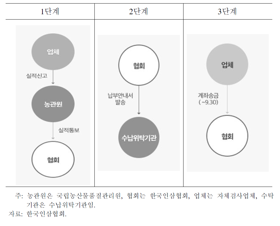 자체검사업체에서의 의무자조금 거출경로