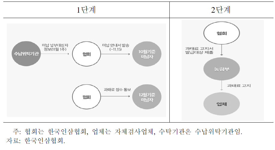 미납자조금 거출경로