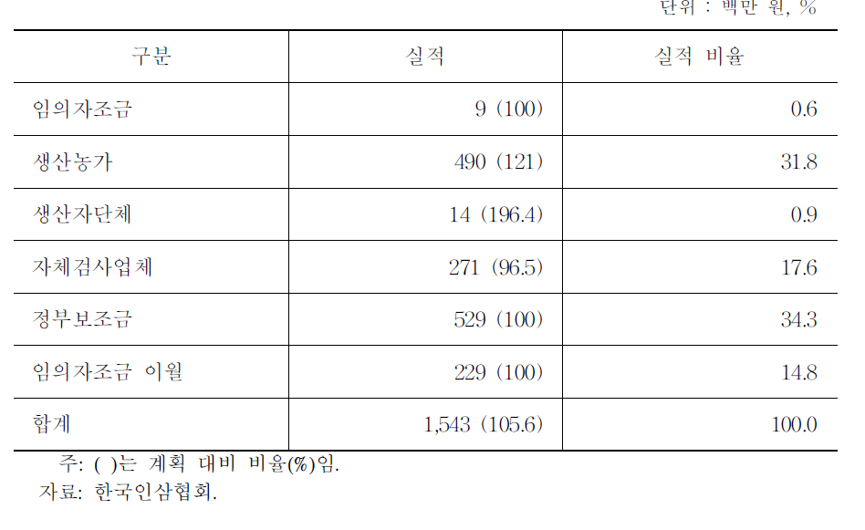 2015년 인삼자조금 거출 현황