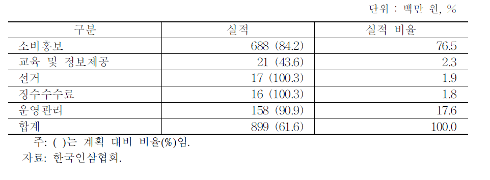 년 인삼자조금 사용실적