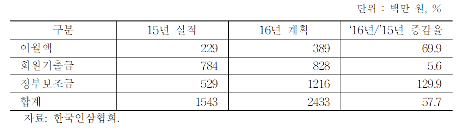 년 인삼자조금 조성계획