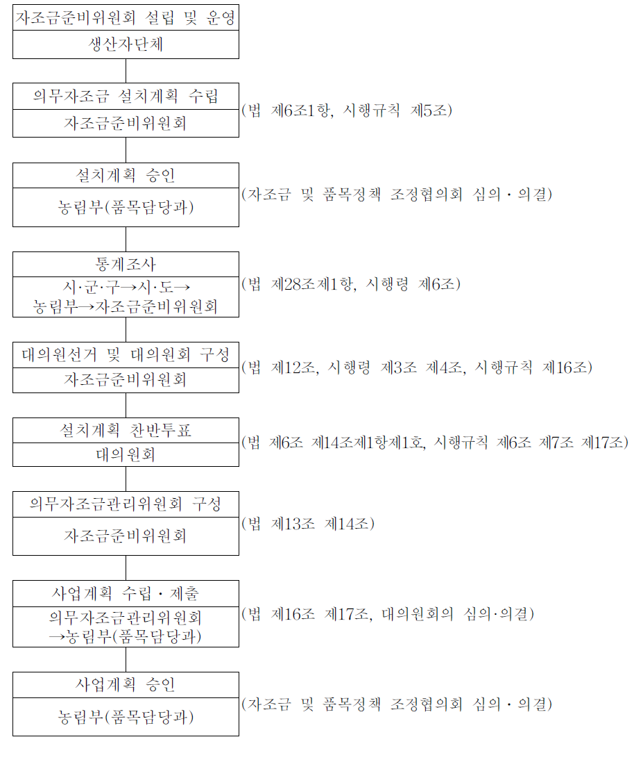 의무자조금 도입 절차도